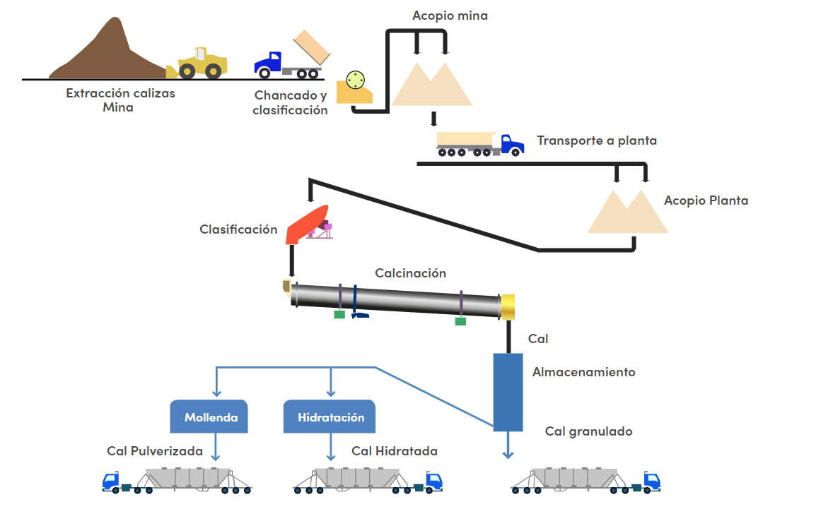 Método de producción de hidróxido de calcio y su aplicación en el